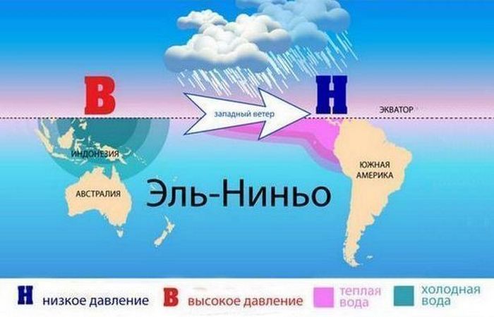 Течение Эль-Ниньо.