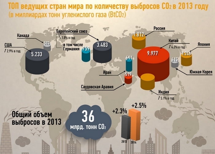 Экологические проблемы XXI века.