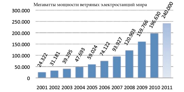 Мировая статистика ветряков